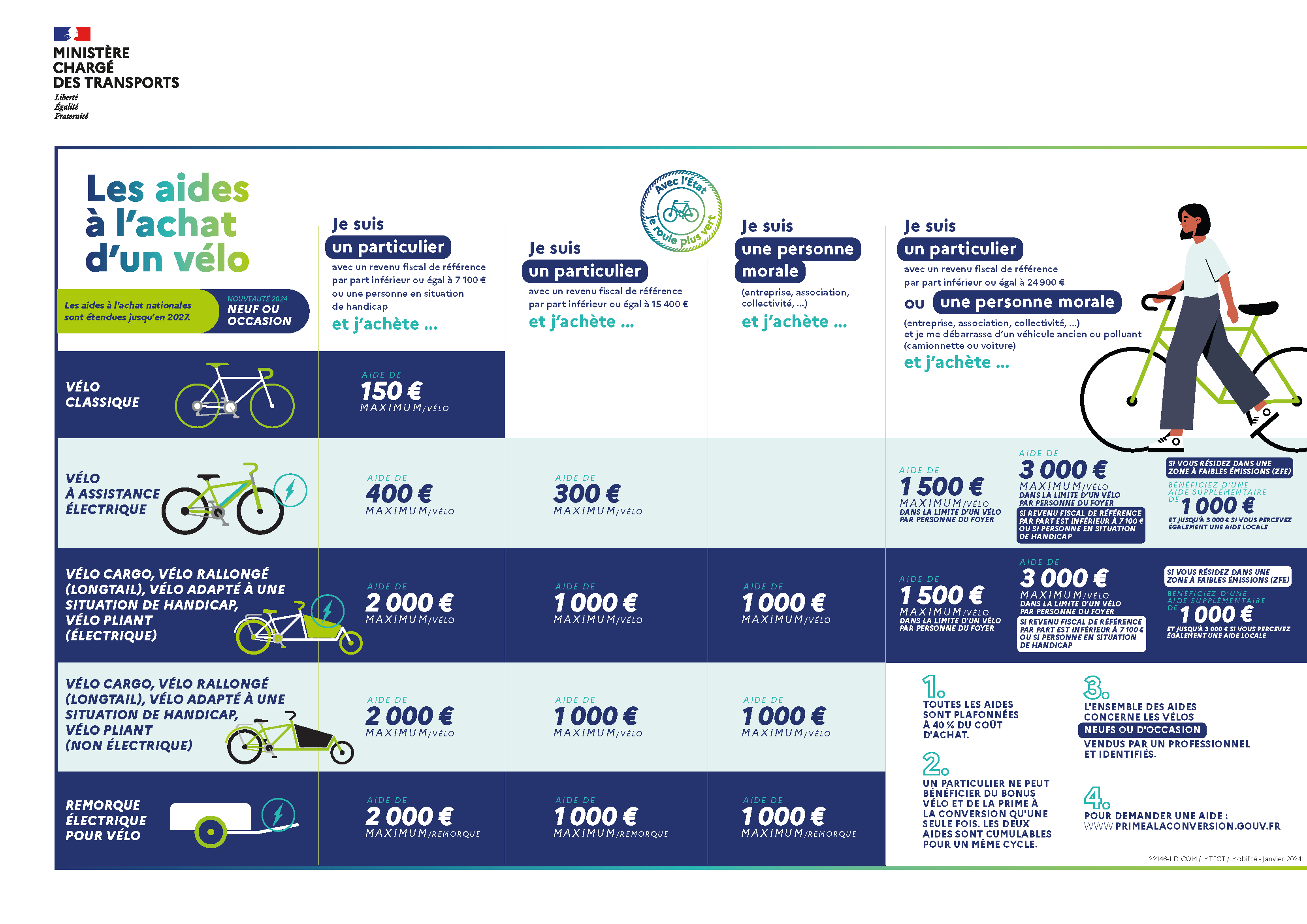 Les aides de l’état pour acheter un vélo : aussi pour les vélos d’occasion, aussi à Mines de Rayons