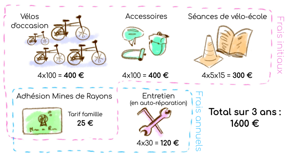 infographie frais vélo